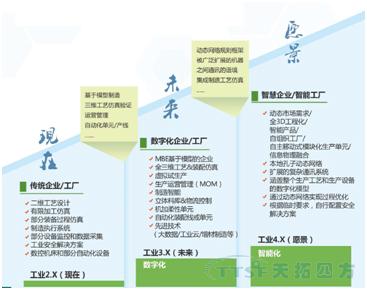 智能造作之路