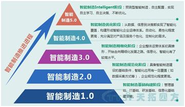 智能造作推动过程示意图