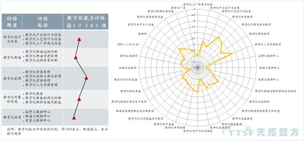 企业智能造作能力成熟度自评了局举例