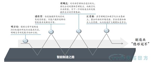 企业智能造作愿景举例