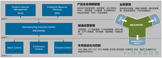 造作企业五个层级模型