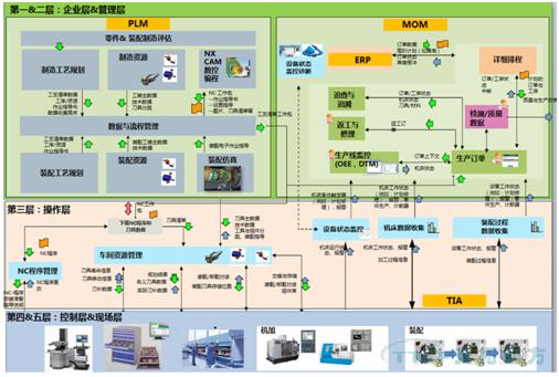 造作企业数字化工厂顶层架构举例