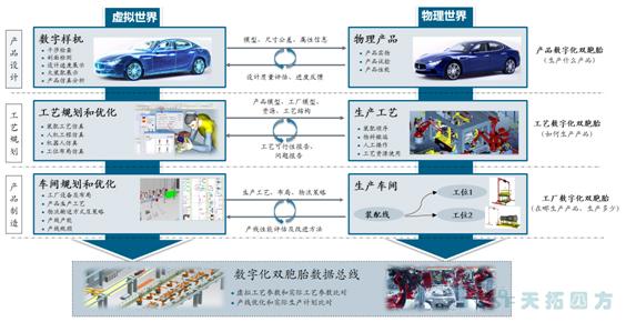 智能造作之路系列文章-数字化双胞胎技术内涵