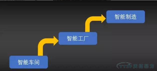 智能车间、智能工厂、智能造作该若何评议三大层级？