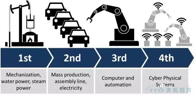 智能车间、智能工厂、智能造作该若何评议三大层级？