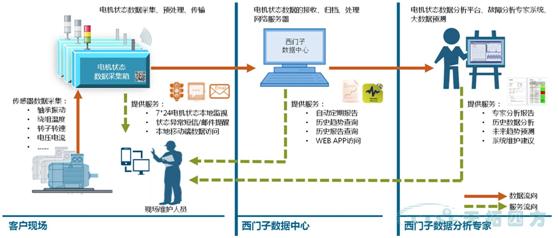 电机状态监督与分析服务系统结构图