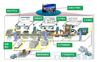 智能工厂建设之国内表的近况分析