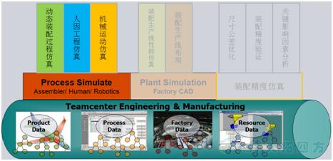 Tecnomatix装配仿真解决规划