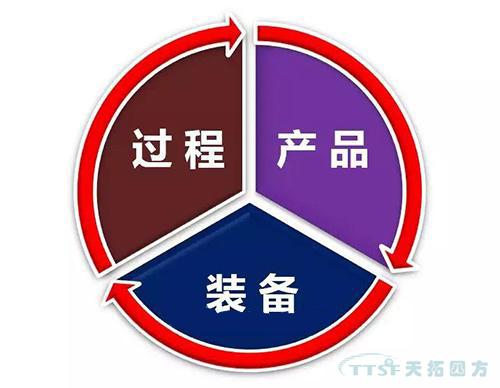 智能造作更沉要的三个支点