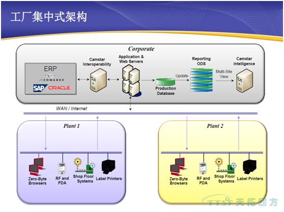 ���������߶Ƚýݵ�����ִ����������ϵͳ-SIEMENS CAMSTAR