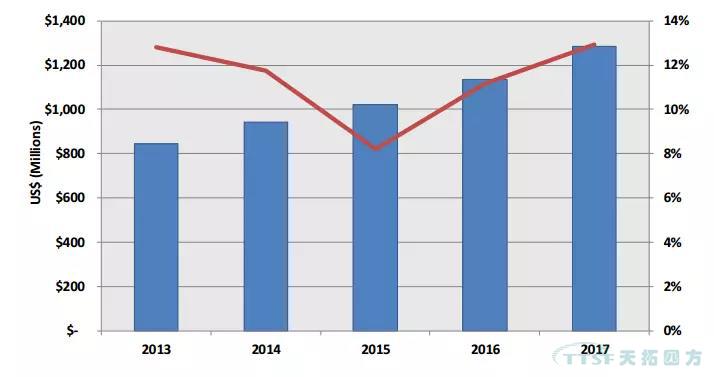 2017-2018ȫ���й�PLM�г���չ��̬