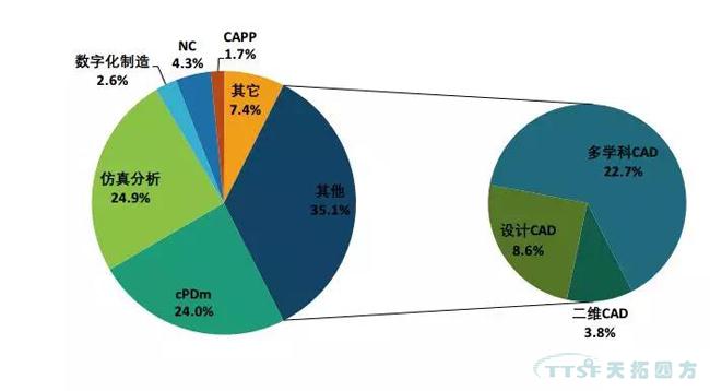 2017-2018ȫ���й�PLM�г���չ��̬