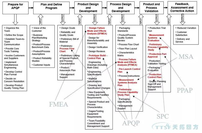 ���̲���׼�������������QMS����滮���