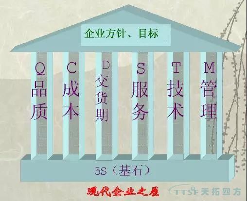 数字化时期的主题打造5S治理理想的精益出产